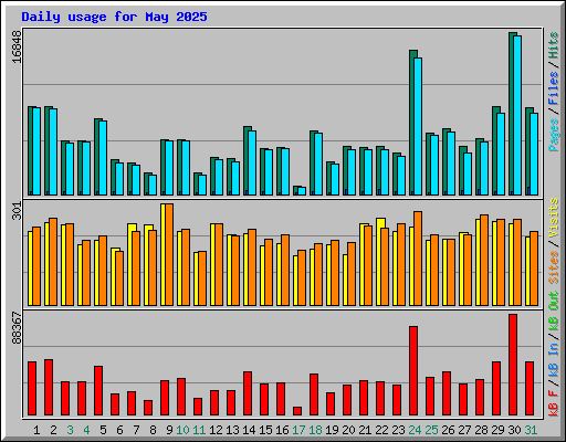 Daily usage for May 2025