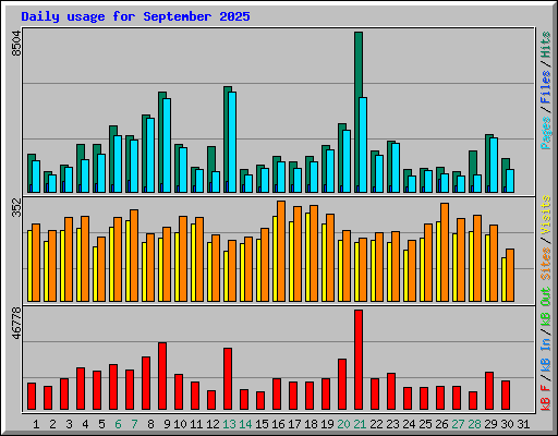 Daily usage for September 2025