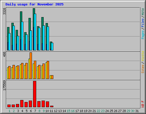 Daily usage for November 2025